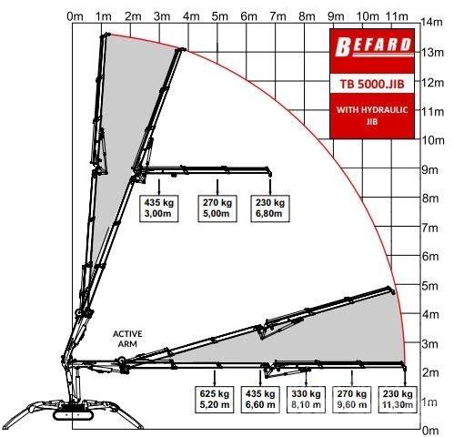 Befard TB5000 JIB 트랙 크레인