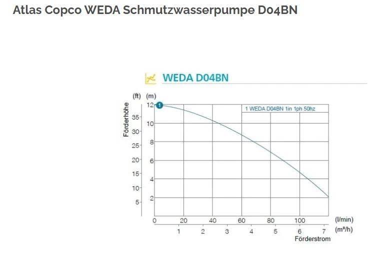 Atlas Copco WEDA 04B 건설 장비 - 기타
